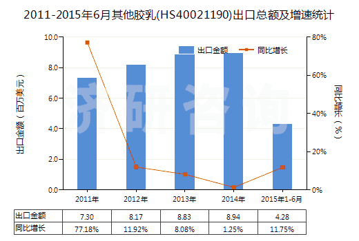 2011-2015年6月其他膠乳(HS40021190)出口總額及增速統(tǒng)計